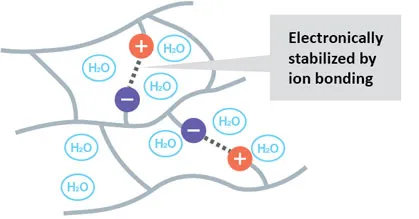 Diagram of SIB material: positive and negative ions, electronically stabilized by ion bonding, surrounded by water molecules